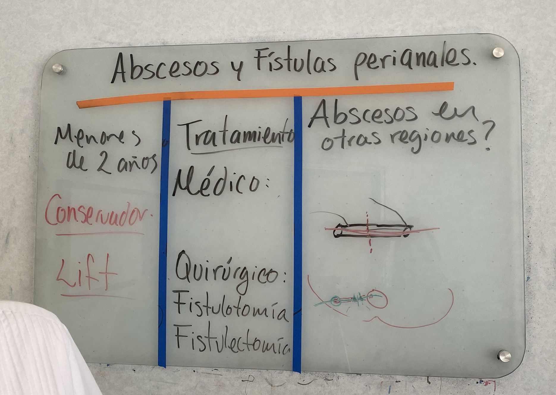 Resumen de la clase de abscesos y fístulas perianales